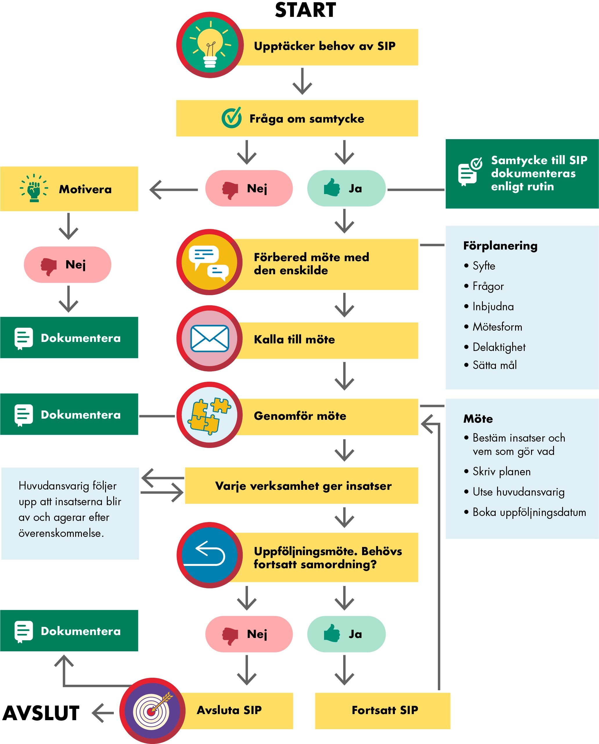 Samverkansprocess samordnad individuell plan